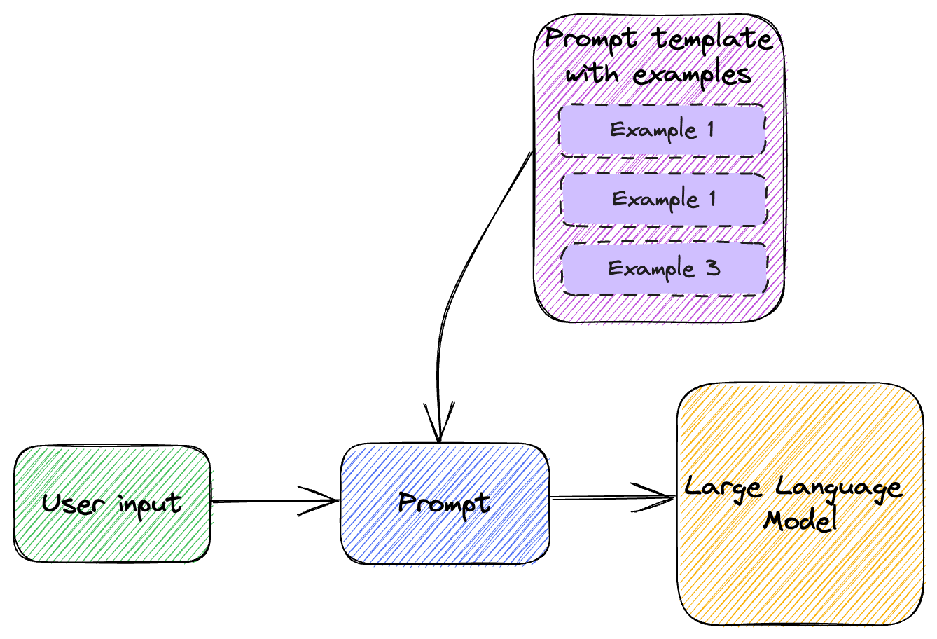Unlock AI's Agility: Master N-shot Learning Now!