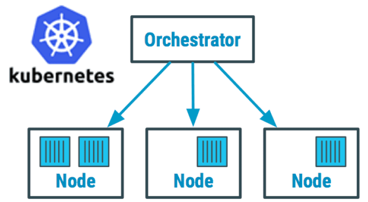 Kubernetes Dominance