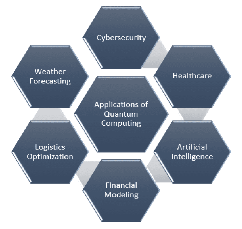 Integrating Quantum Computing