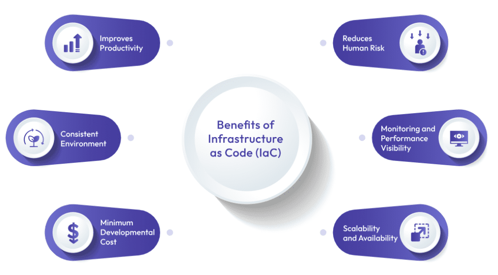 Principles and Benefits of IaC