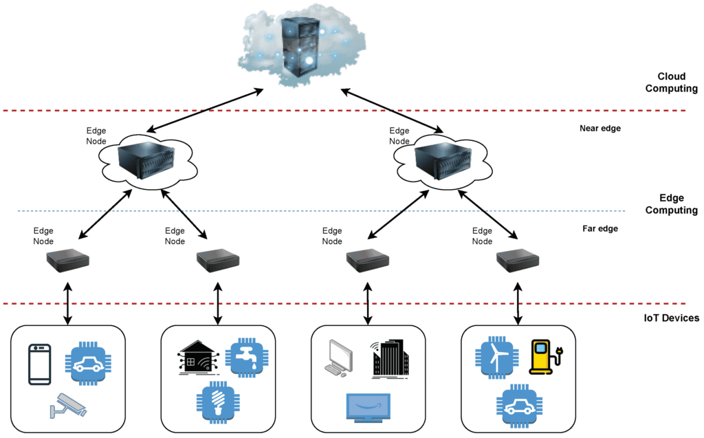 Management Tools for Edge Computing Clusters