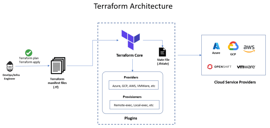 Real-World Applications of IaC with Terraform