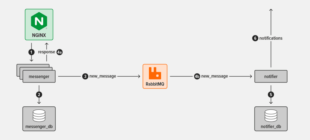 tutorial OTel tracing microservices flow