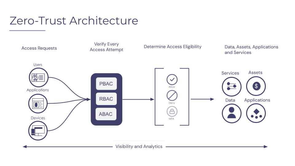 Understanding Zero Trust Architecture