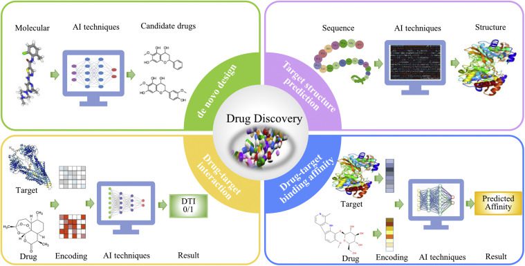 Artificial Intelligence Aiding in Drug Discovery and Development