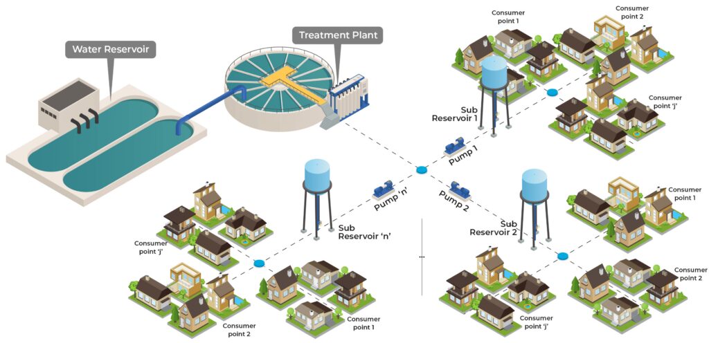 Enhancing Water Distribution Efficiency with IoT