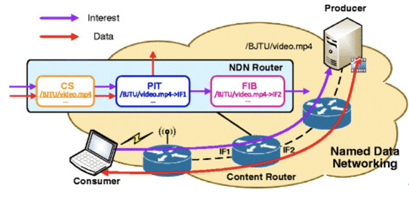 How Named Data Networking Can Improve Security in IoT