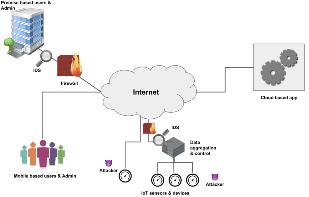 IoT Sensors for Intrusion Detection