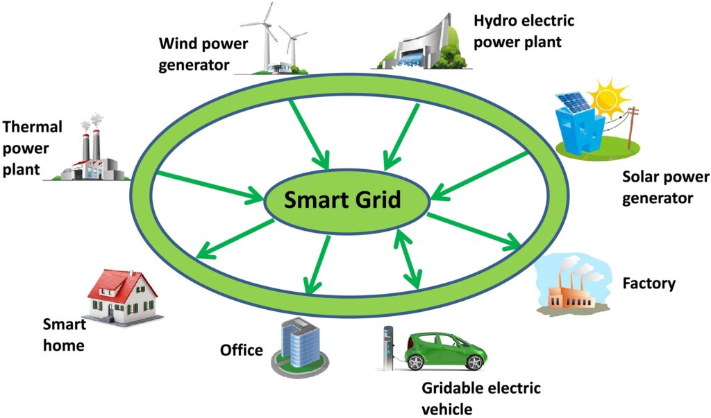 Smart Grids for Energy Efficiency