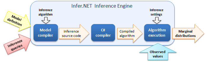 Advanced features and capabilities of Infer.NET