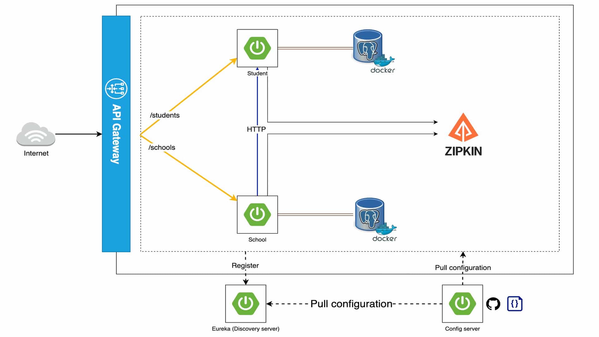 Building microservices architecture using the Spring Cloud framework
