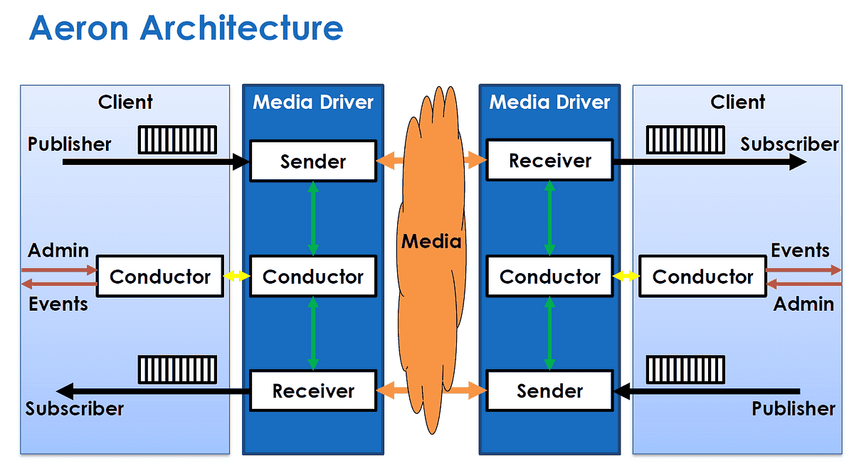 Introduction to Aeron in C++