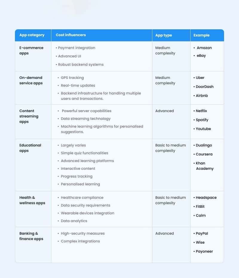 Mobile app category and app feature complexity