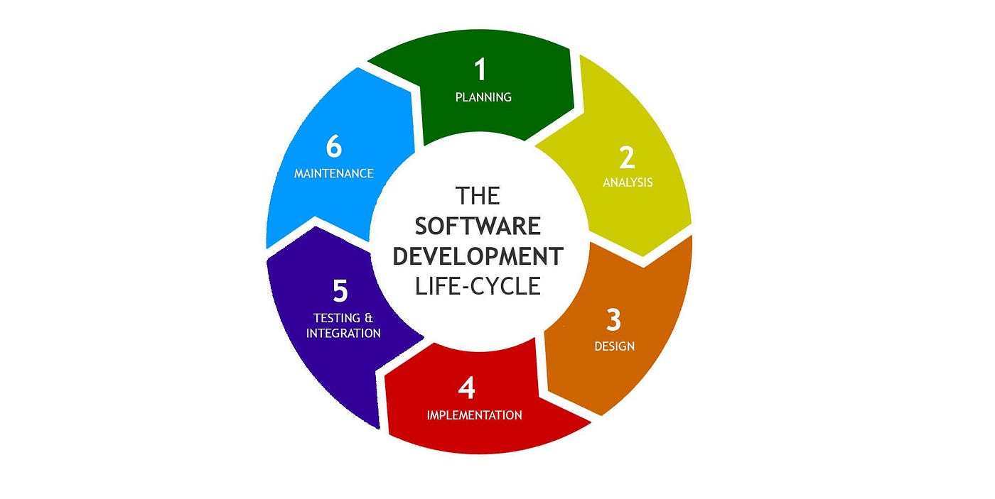 Software Development Lifecycle