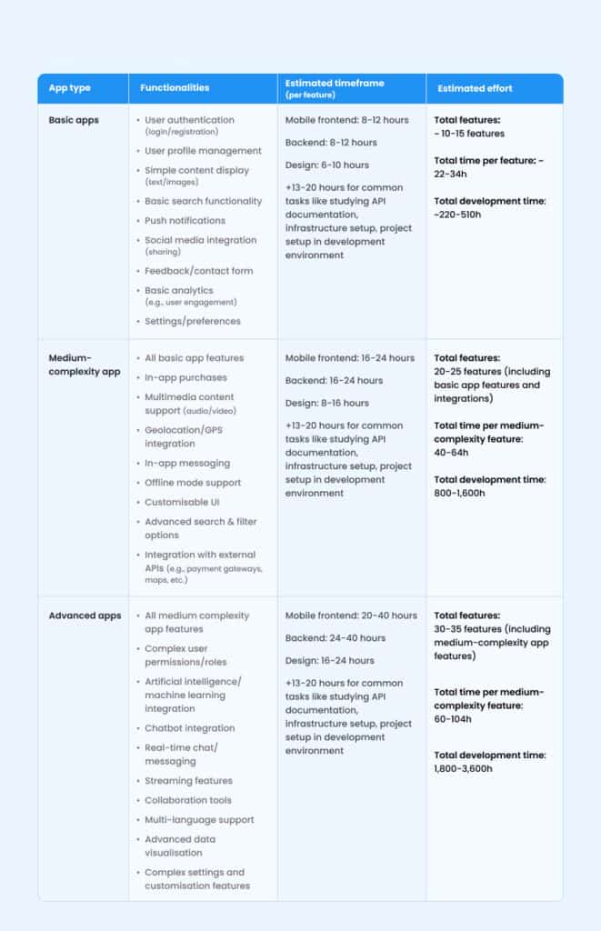 break down apps into three levels of complexity