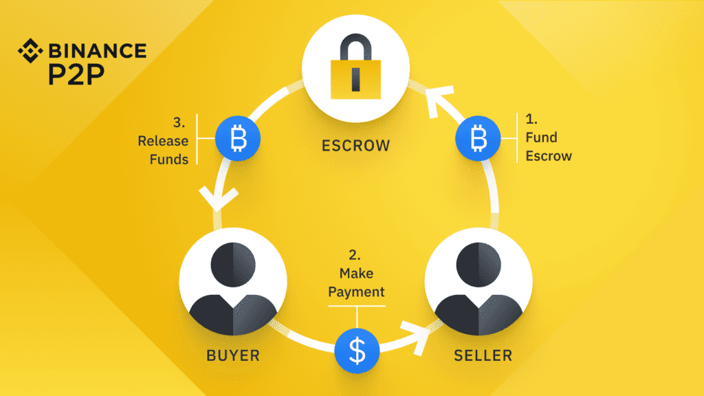 A visual of a P2P exchange workflow showing escrow and payment steps