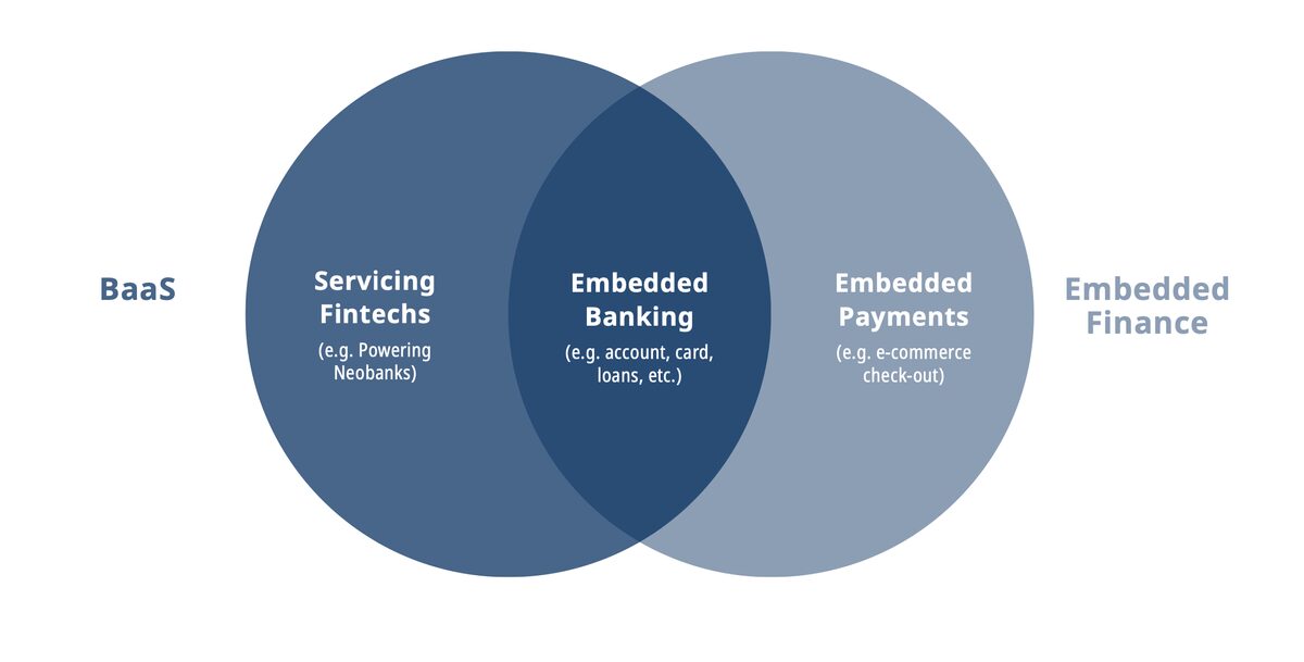Embedded Finance vs Banking as a Service: Analyzing Key Differences