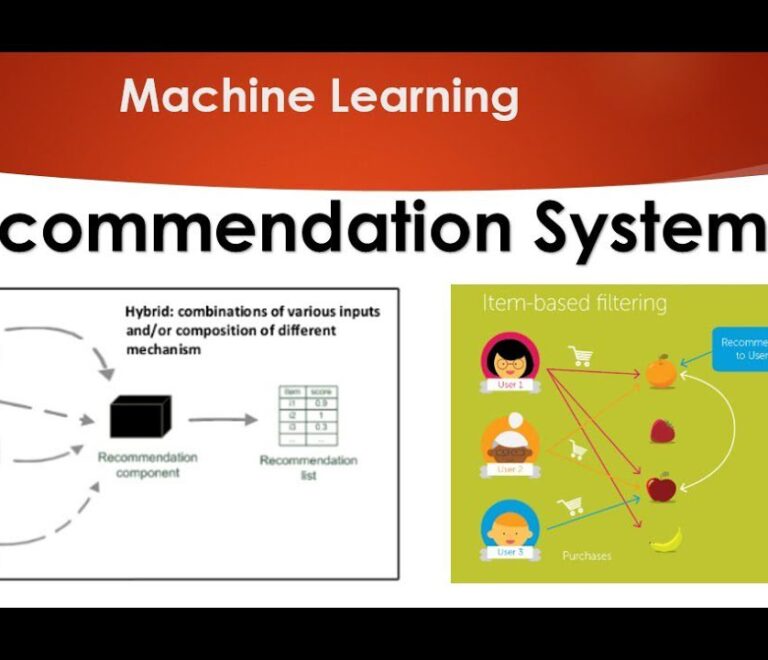 Machine Learning Recommendation Systems: Types, Applications, and Implementation