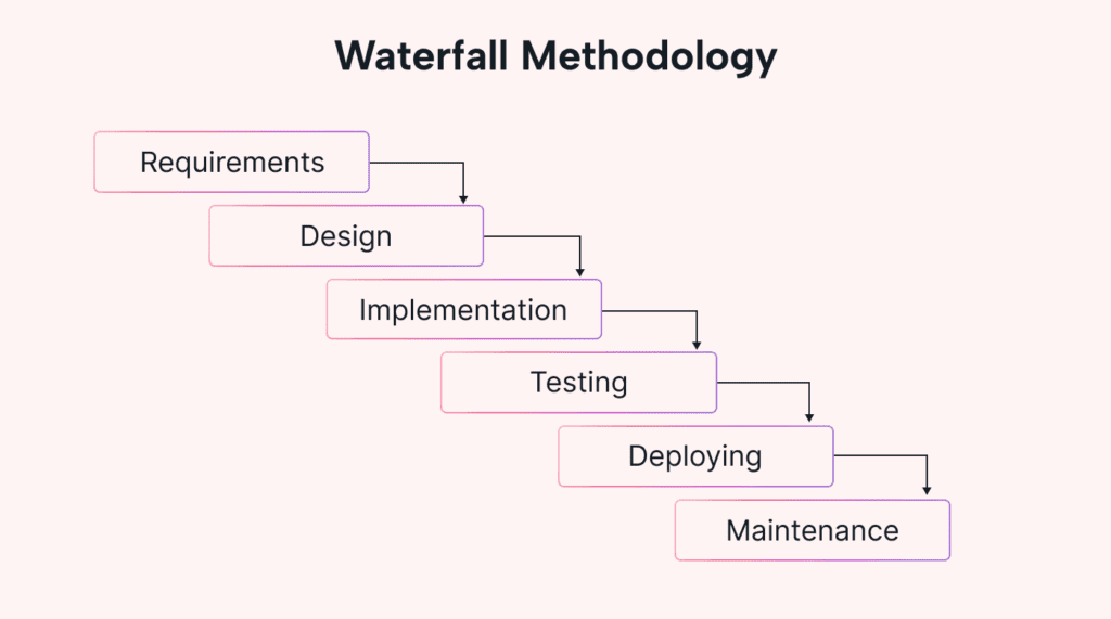 Understanding the Waterfall Methodology