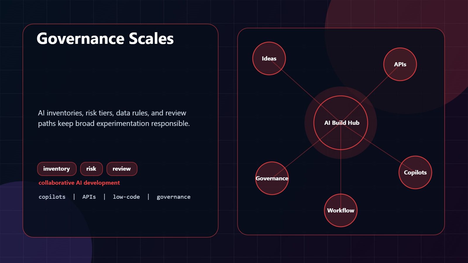 Democratization of AI Development: 7 Powerful Shifts 16 governance scaling with democratization of AI development through inventories and risk controls