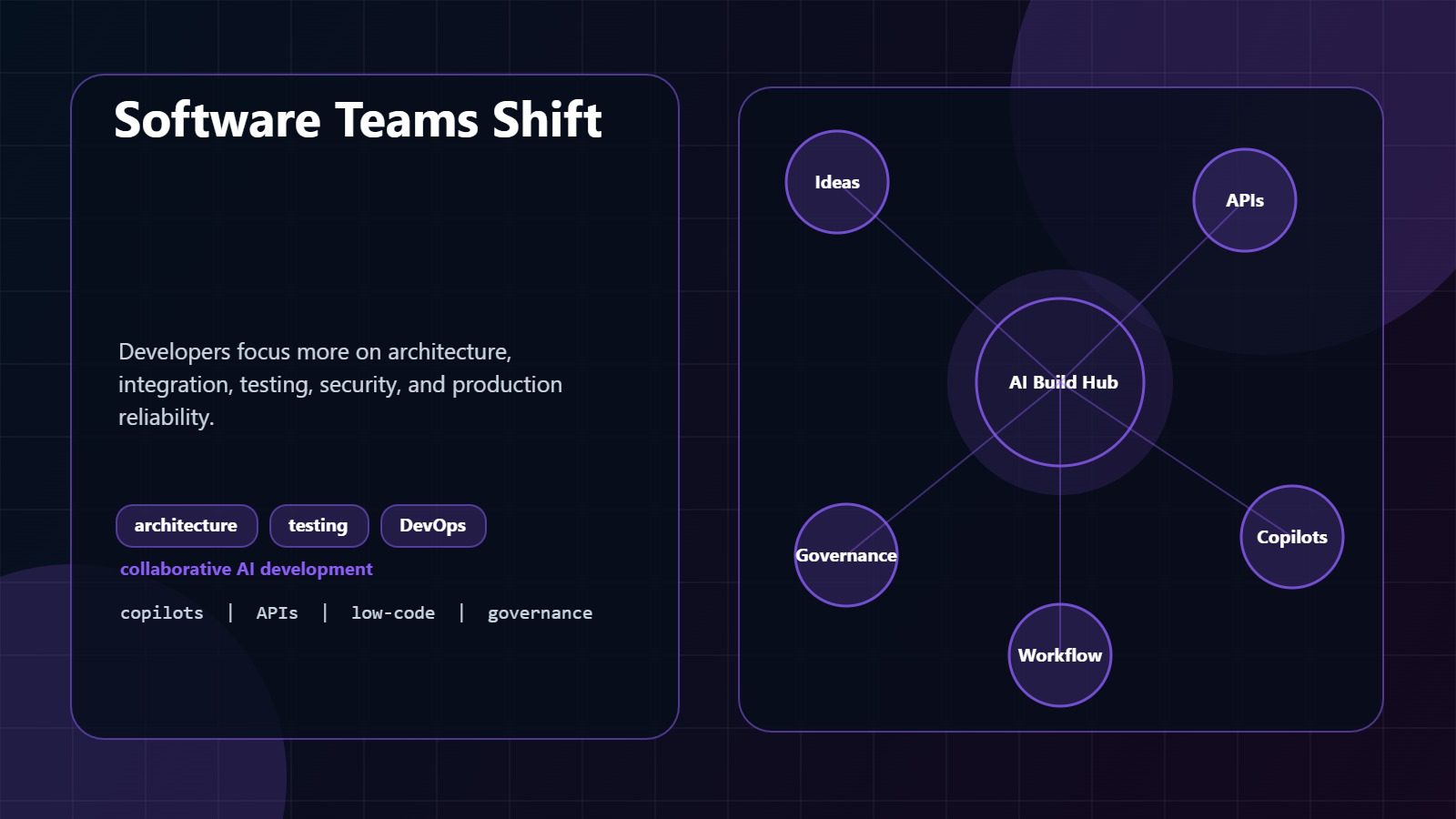 Democratization of AI Development: 7 Powerful Shifts 18 software teams adapting to AI-assisted development with testing architecture and DevOps controls