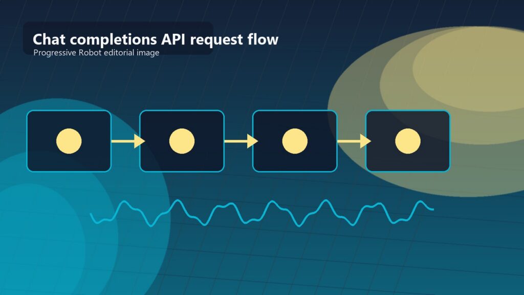 API request flow for 1-Click Model GPU Droplets