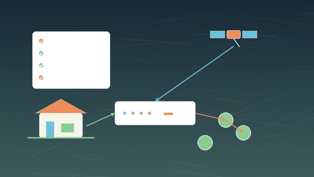 Satellite-as-a-Service rural-edge network overview with satellite backup, fibre primary link, and managed failover controls