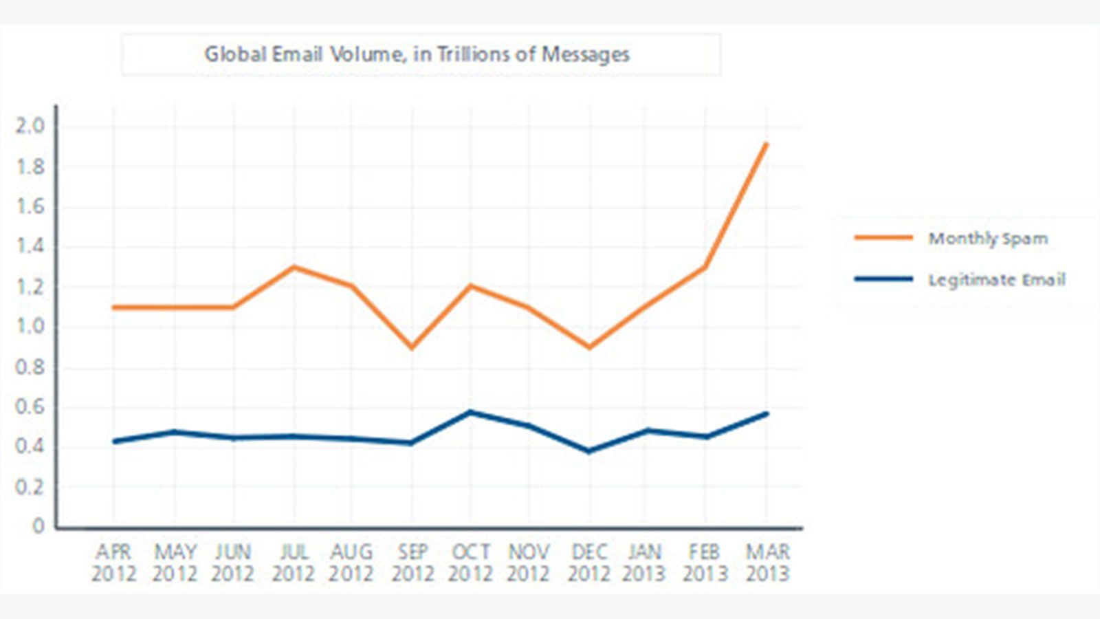 email and spam volume chart for monitoring AI-generated phishing emails and inbox defense trends