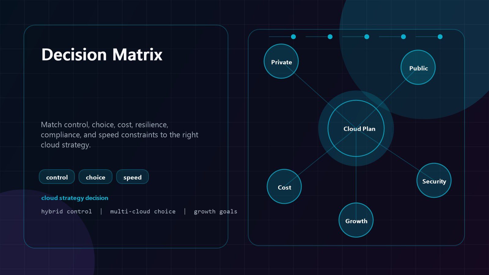 hybrid cloud vs multi-cloud decision matrix for growth goals control choice cost resilience compliance and speed