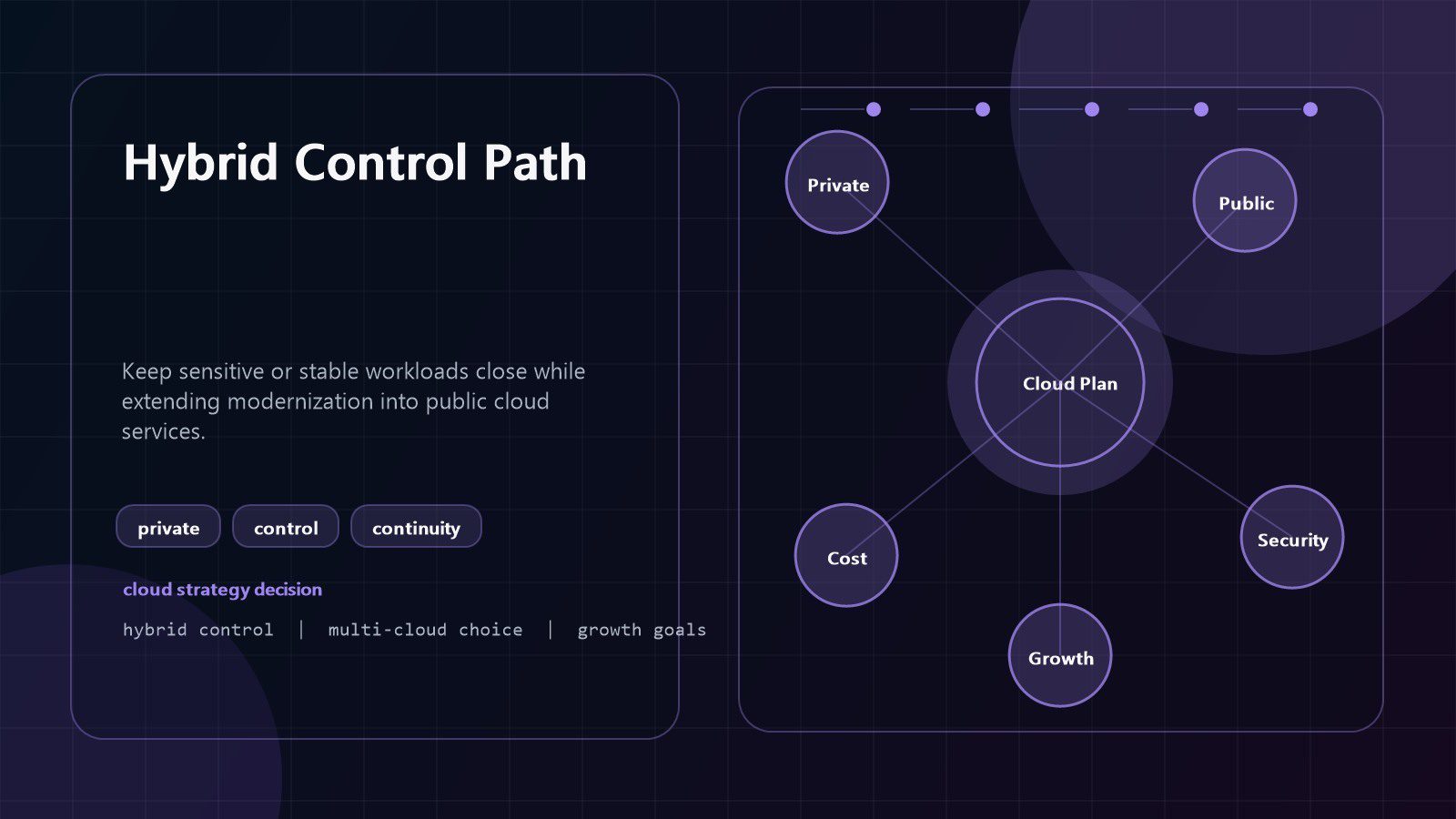 hybrid cloud vs multi-cloud hybrid control architecture with private systems public services and continuity planning