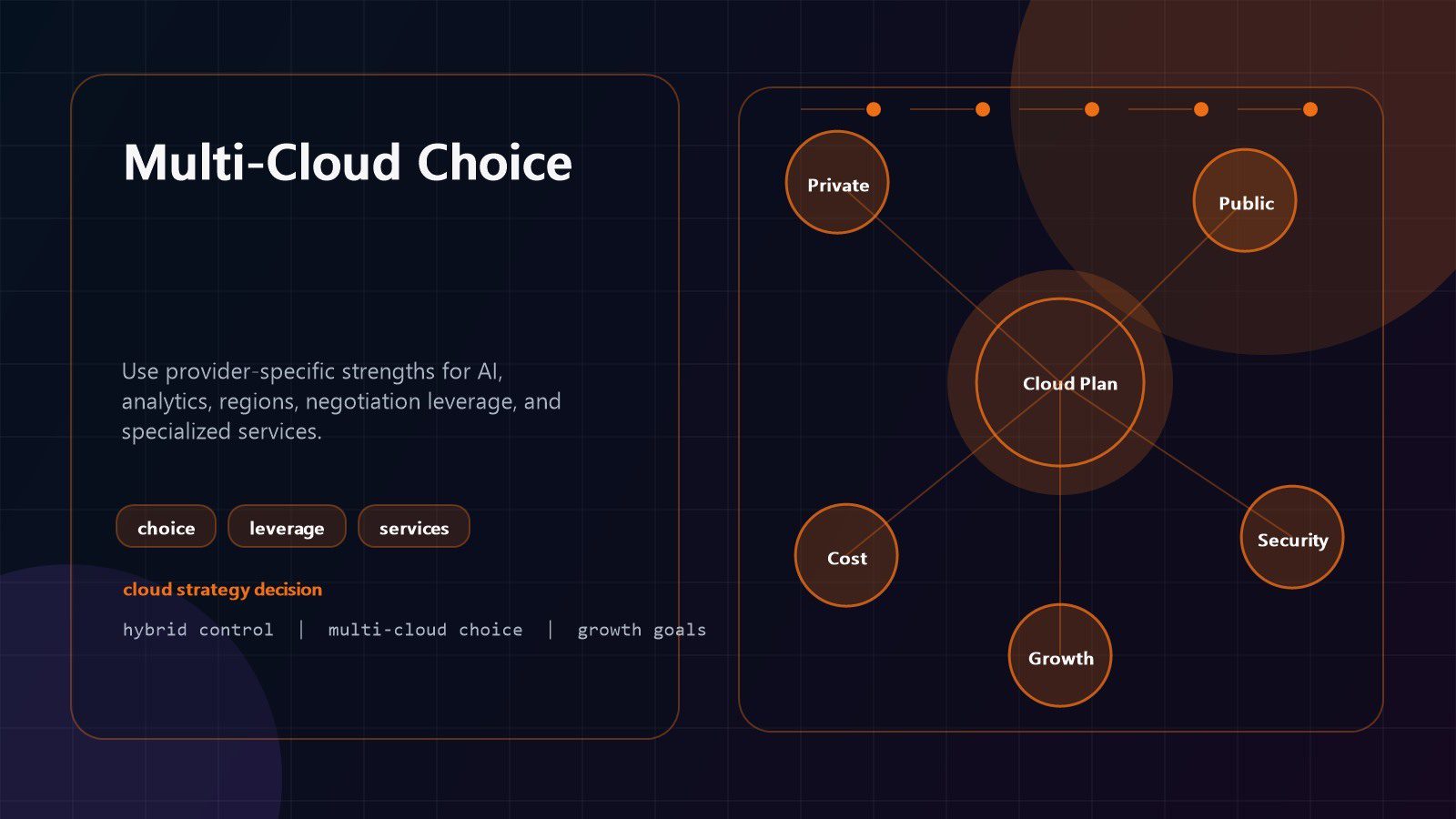 hybrid cloud vs multi-cloud provider choice diagram with multiple public clouds leverage and specialized services