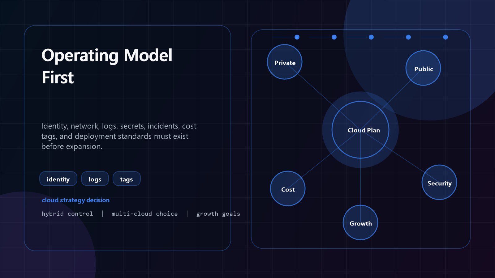 hybrid cloud vs multi-cloud operating model diagram for identity networking logging secrets costs and deployment standards