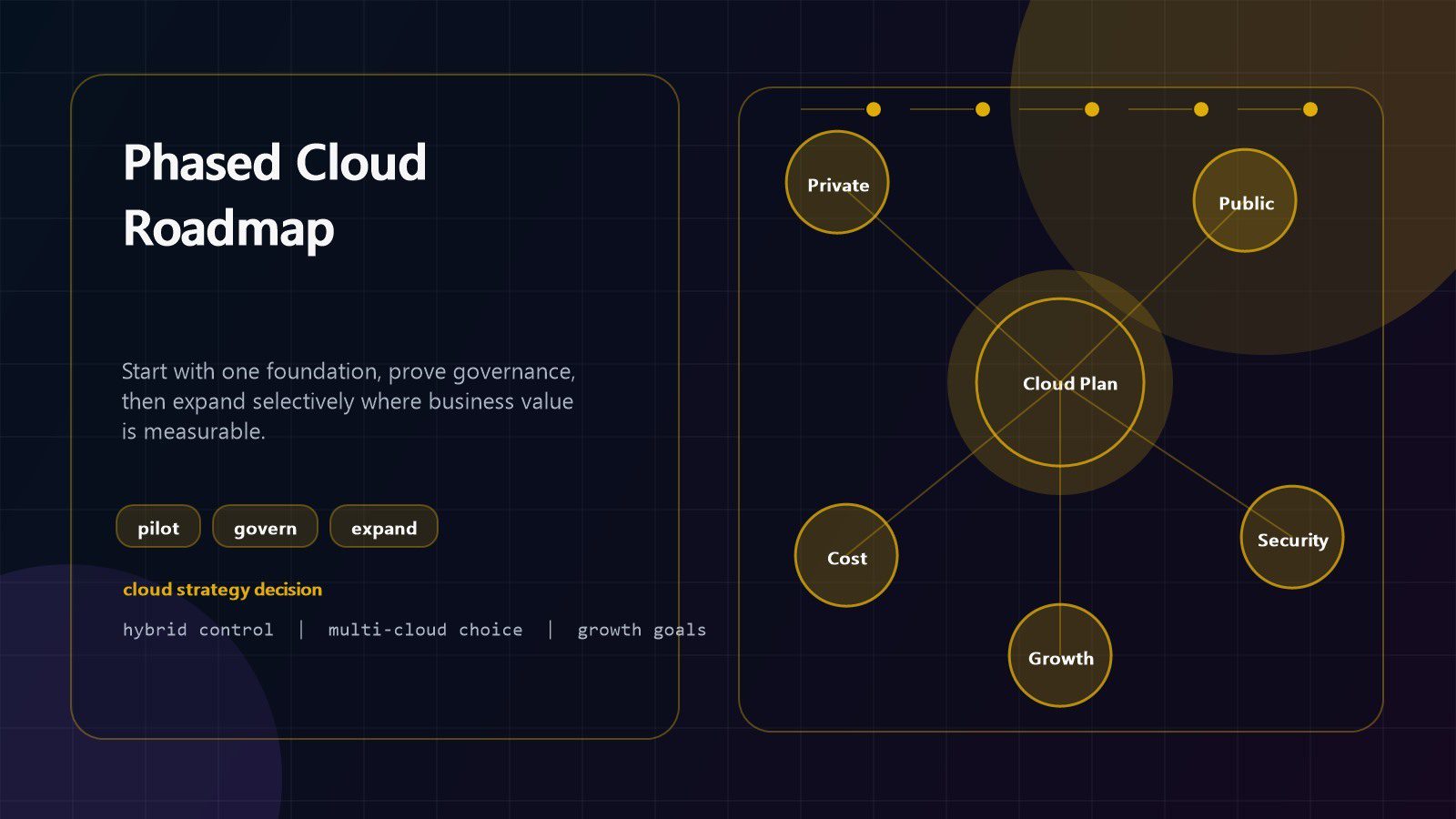 hybrid cloud vs multi-cloud phased roadmap with foundation pilot governance expansion and value checkpoints