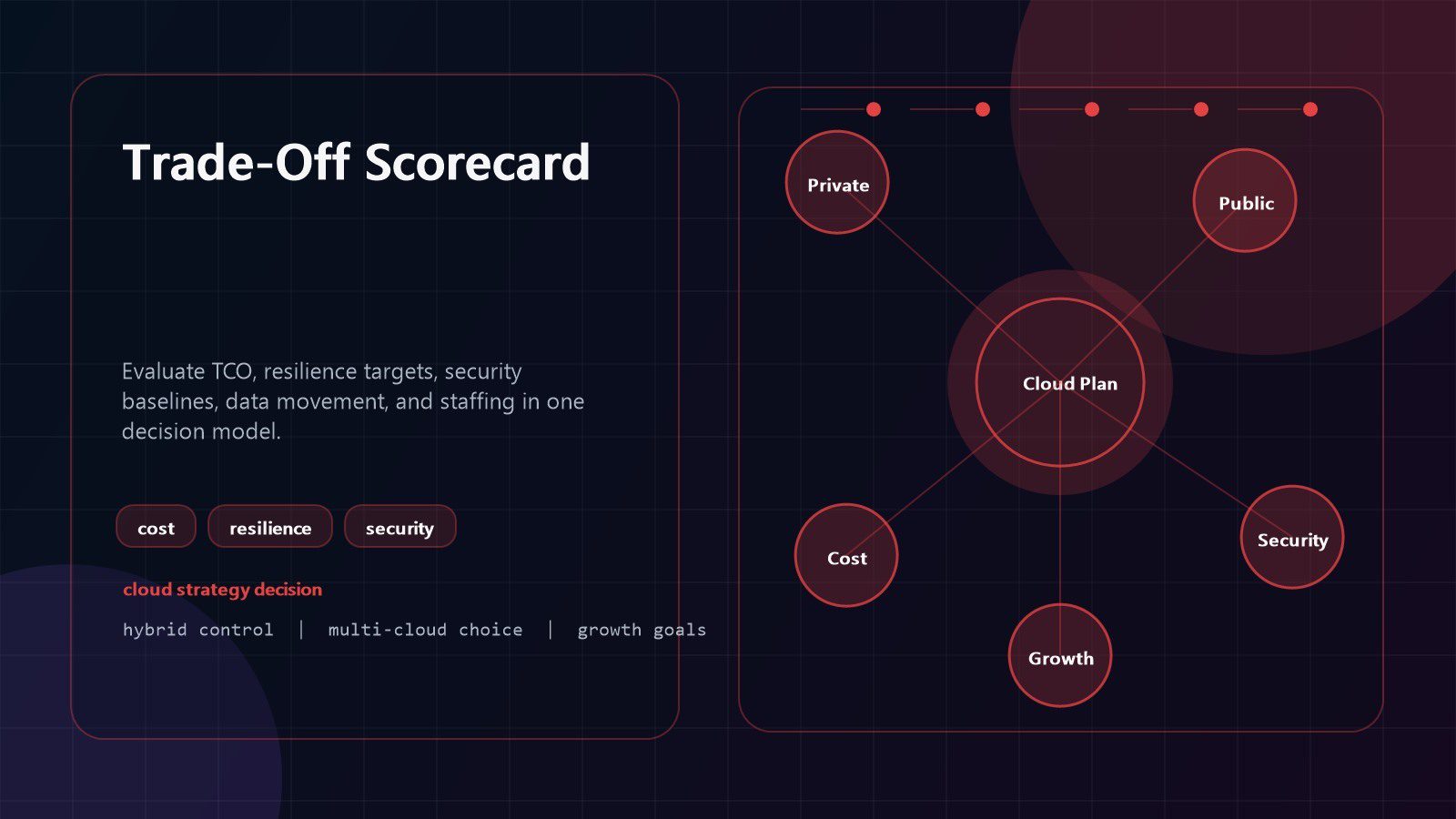 hybrid cloud vs multi-cloud trade off scorecard for cost resilience security data movement and staffing