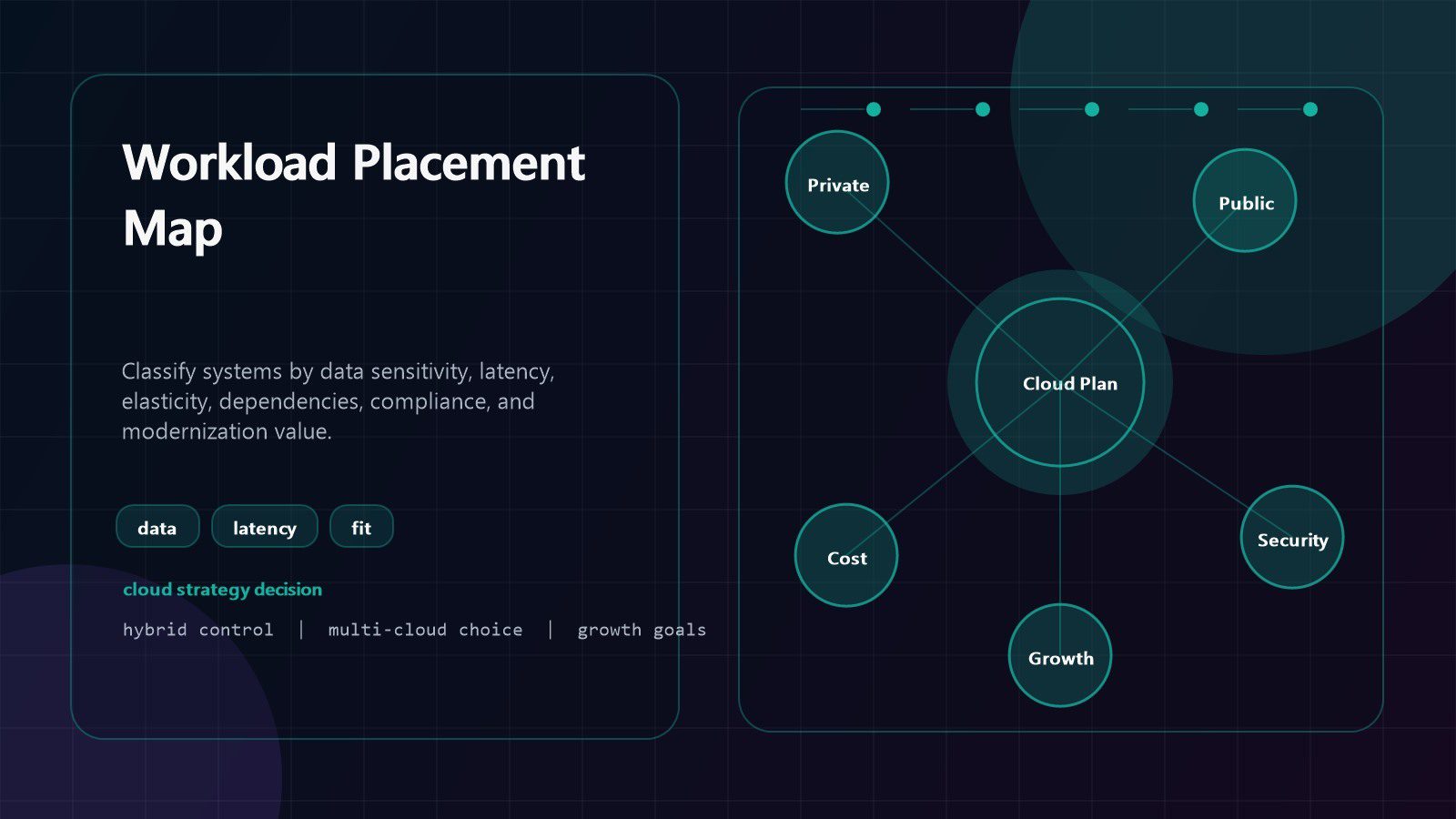 hybrid cloud vs multi-cloud workload placement map with data sensitivity latency compliance and modernization factors