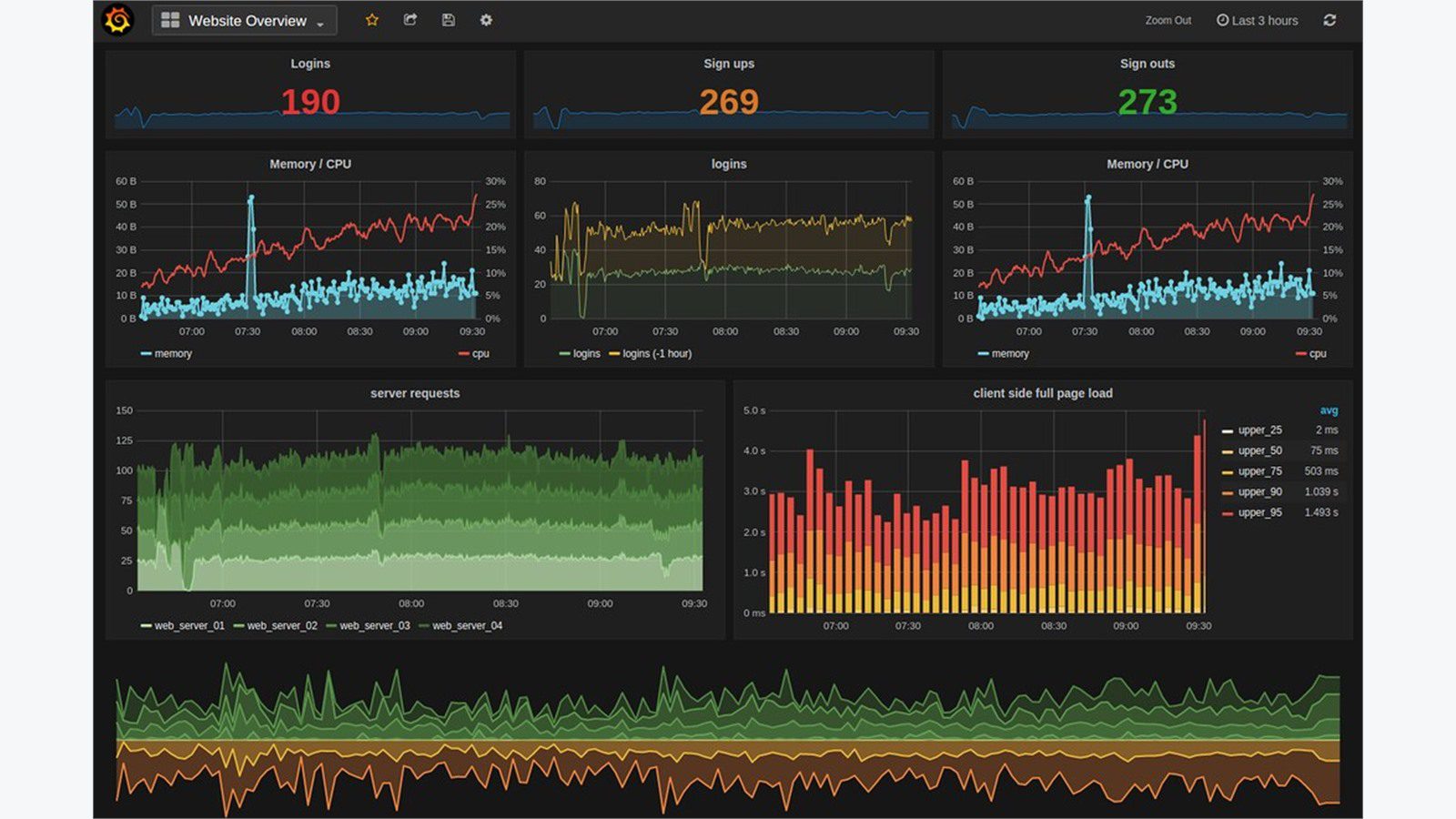 Slow Database Queries: 7 Proven Employee Portal Fixes 12 application monitoring dashboard used to confirm slow database queries and employee portal freezes