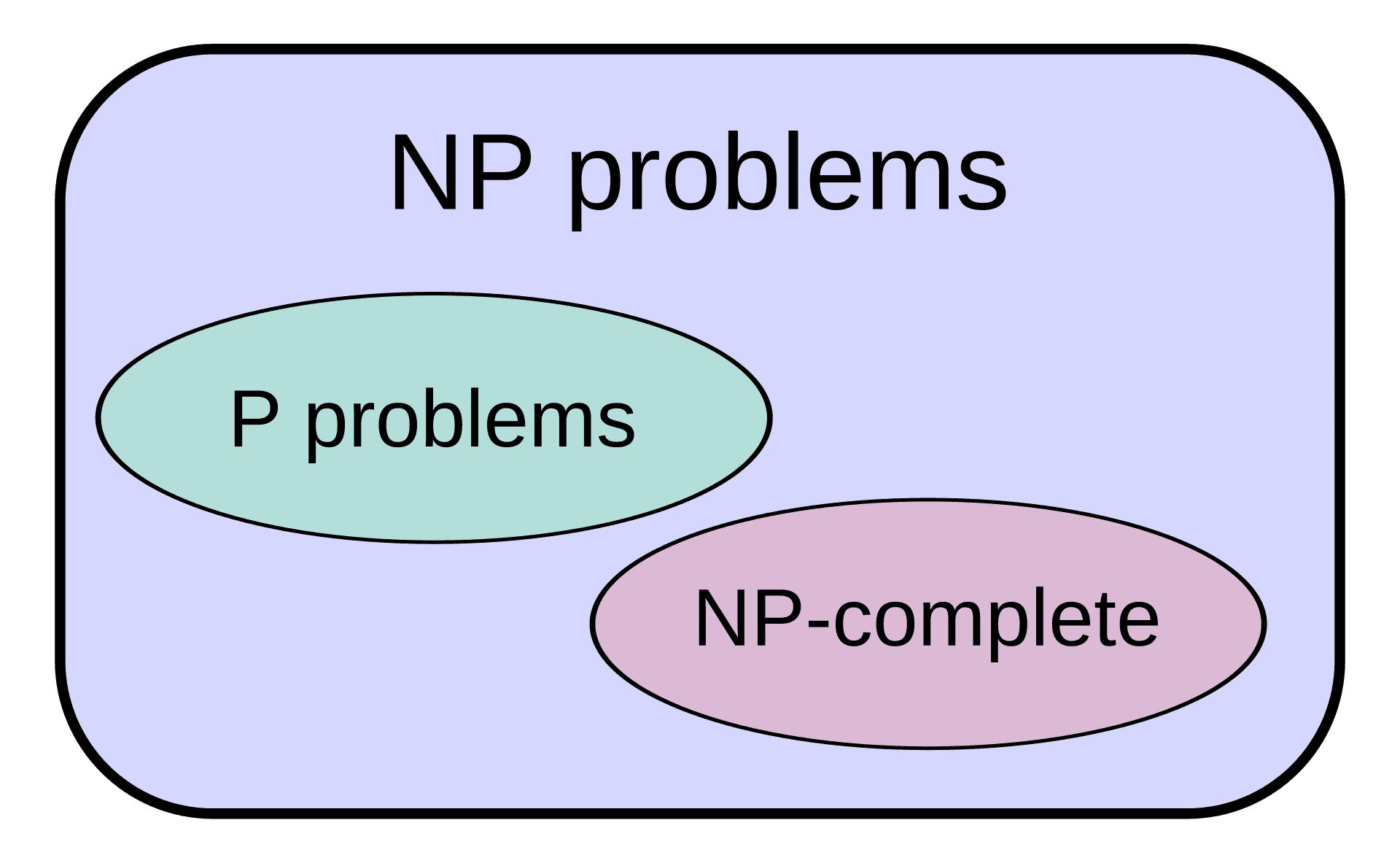 exponential time hypothesis refuted what it means b p versus np classes diagram