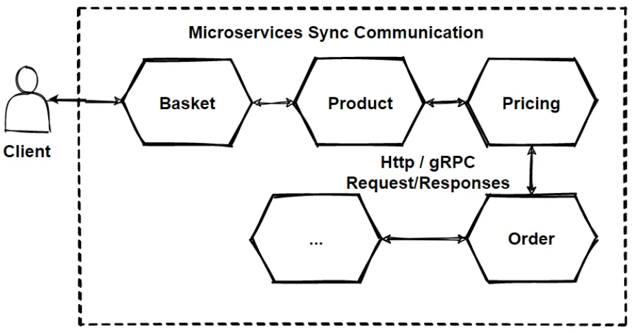 Navigating the Microservices Landscape: Designing APIs and Managing Communication 5 Designing APIs