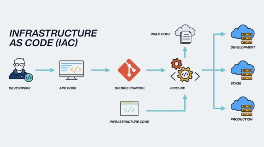 Revolutionizing Cloud-Native Deployments: The Power of Infrastructure as Code (IaC) 5 Understanding Infrastructure as Code (IaC)