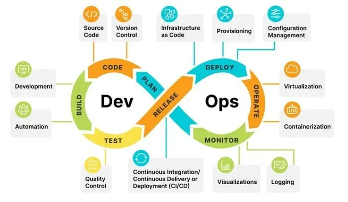 DevOps Integration: Orchestrating Efficiency and Collaboration in Software Development 4 Embracing the DevOps Philosophy