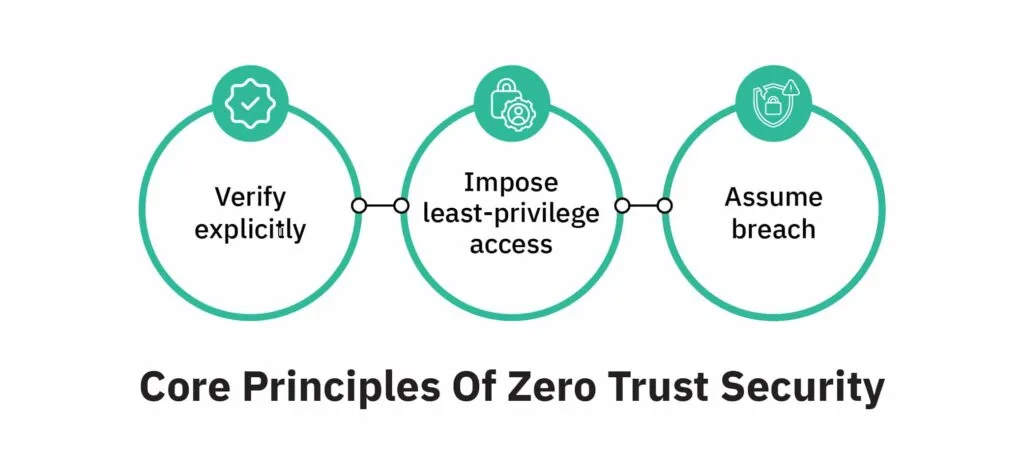 Zero Trust Security Model: Unveiling Principles and Implementation Strategies for a Secure Network 5 Principles of the Zero Trust Security Model