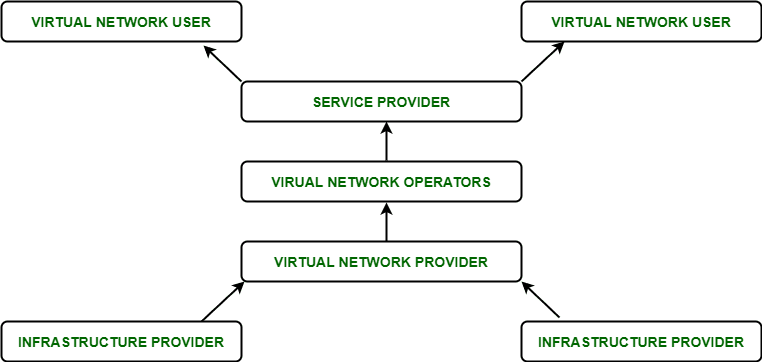 Understanding Network Virtualization