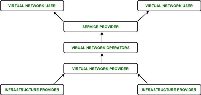 Navigating Trends in Network Virtualization and NFV: Unleashing Flexibility and Efficiency 6 Understanding Network Virtualization