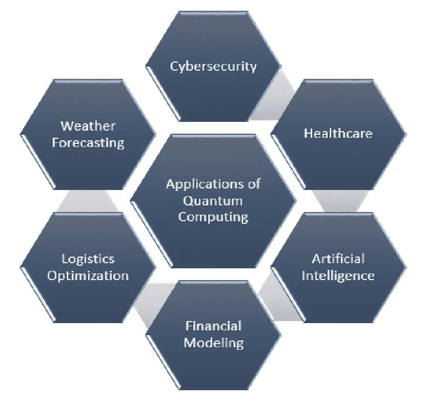 Quantum Leap: Integrating Quantum Computing into Traditional Clusters for Specialized Tasks 5 Integrating Quantum Computing