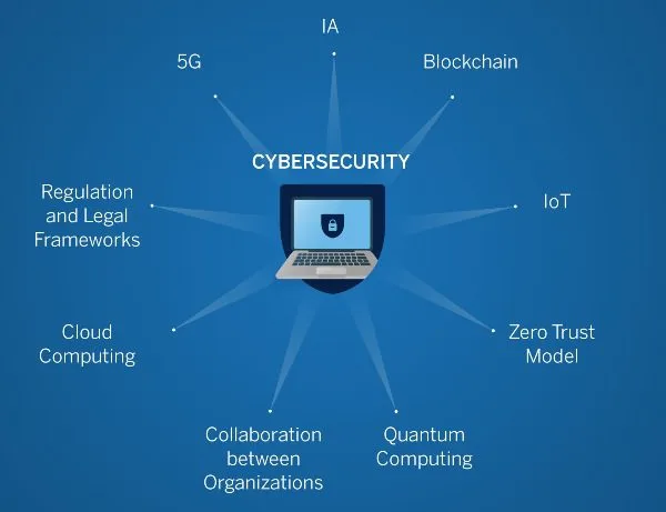 Securing the Digital Frontline: Cybersecurity Trends and Best Practices in Networking 8 Latest Trends in Cybersecurity for Networking