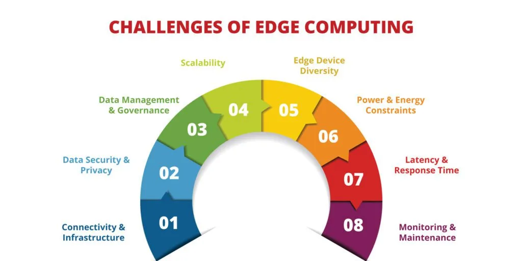 Edge Computing: Unleashing Data's Tango at the Network's Edge 7 Challenges of Edge Computing