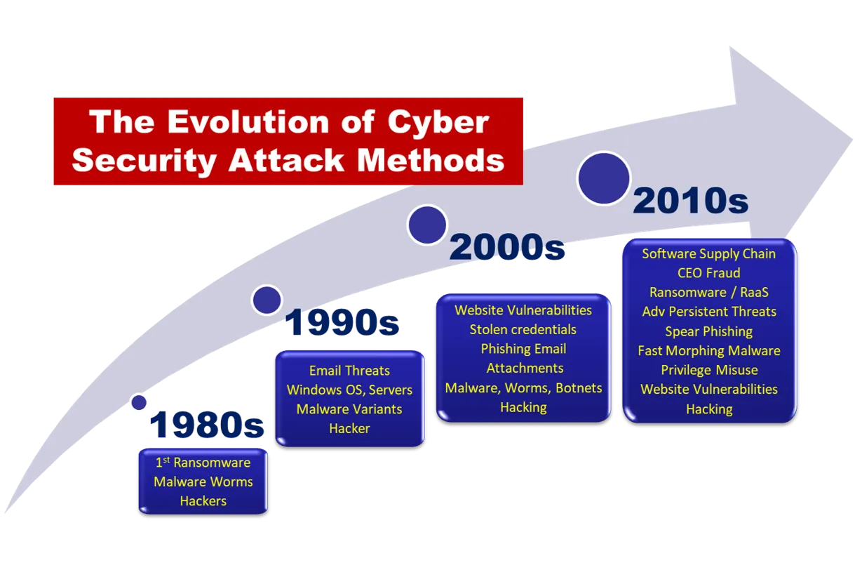 Evolution of Cyber Threats