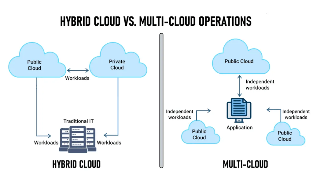 Navigating Cloud Complexity: The Rise of Hybrid and Multi-Cloud Deployments in Cluster Architectures 5 Driving Forces Behind Hybrid & Multi-Cloud Adoption