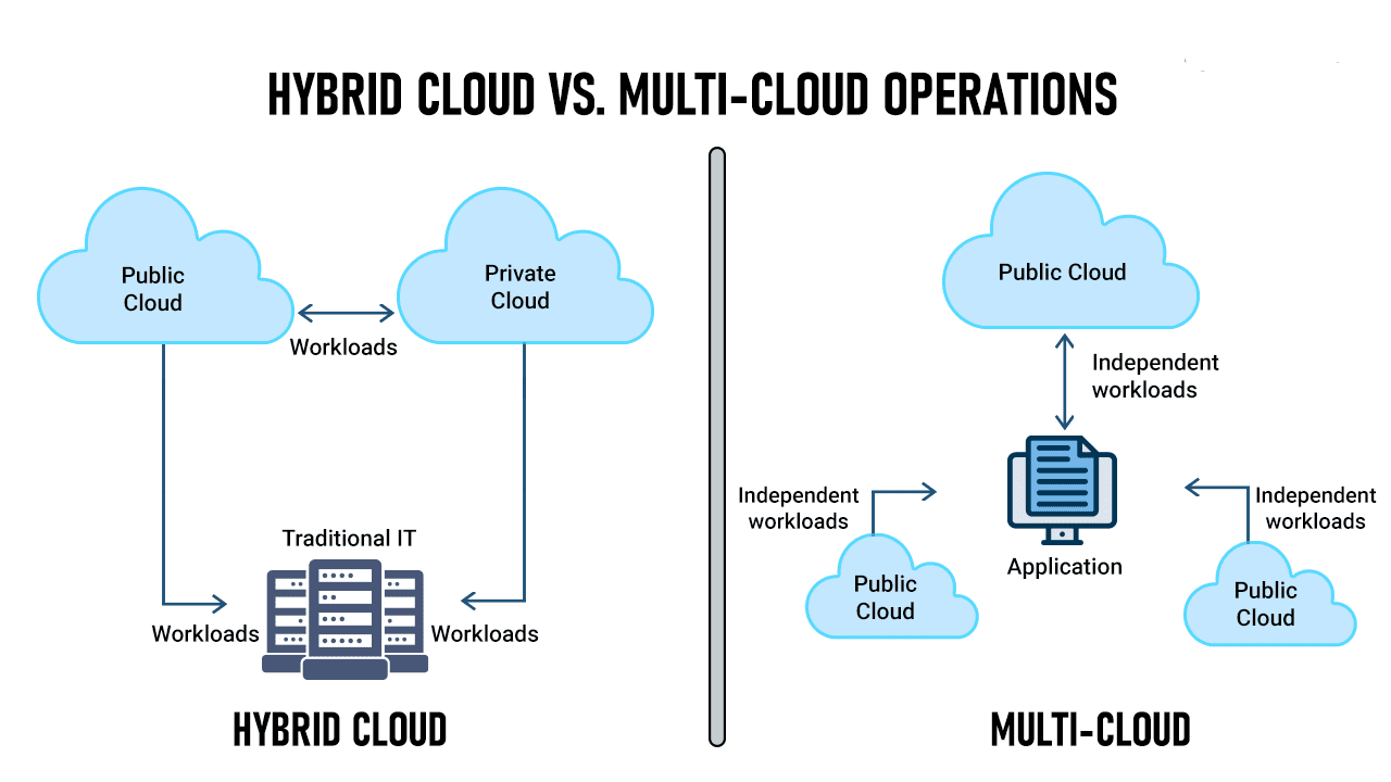 Driving Forces Behind Hybrid & Multi-Cloud Adoption