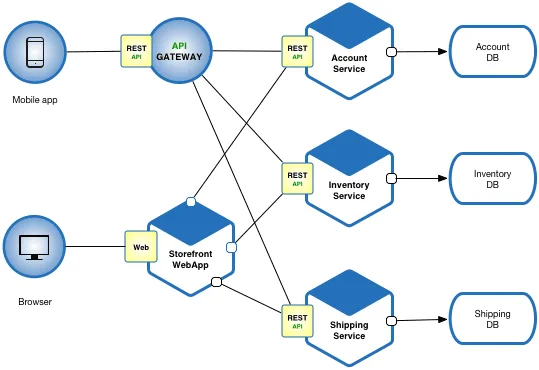 Microservices Architecture: Building Scalable and Flexible Applications with Laravel 6 Microservices Architecture